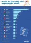 Việt Nam vào top 10 nước đông người dùng Facebook nhất thế giới